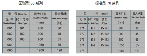 GMT閉門器系列